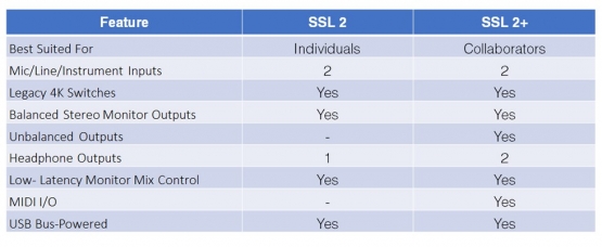 Solid State Logic SSL 2+ Interface